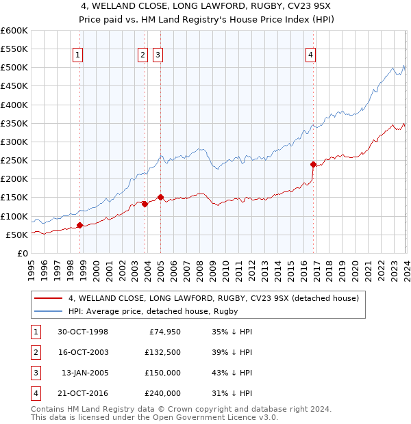 4, WELLAND CLOSE, LONG LAWFORD, RUGBY, CV23 9SX: Price paid vs HM Land Registry's House Price Index