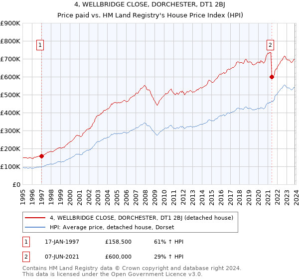 4, WELLBRIDGE CLOSE, DORCHESTER, DT1 2BJ: Price paid vs HM Land Registry's House Price Index