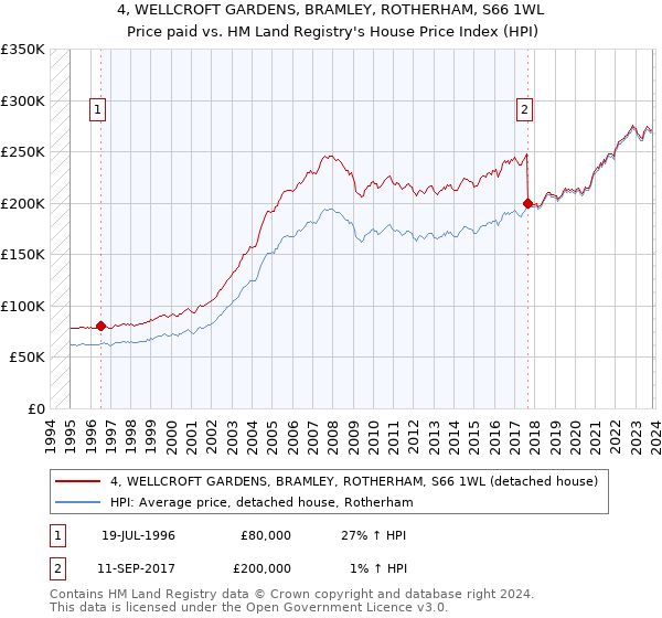 4, WELLCROFT GARDENS, BRAMLEY, ROTHERHAM, S66 1WL: Price paid vs HM Land Registry's House Price Index