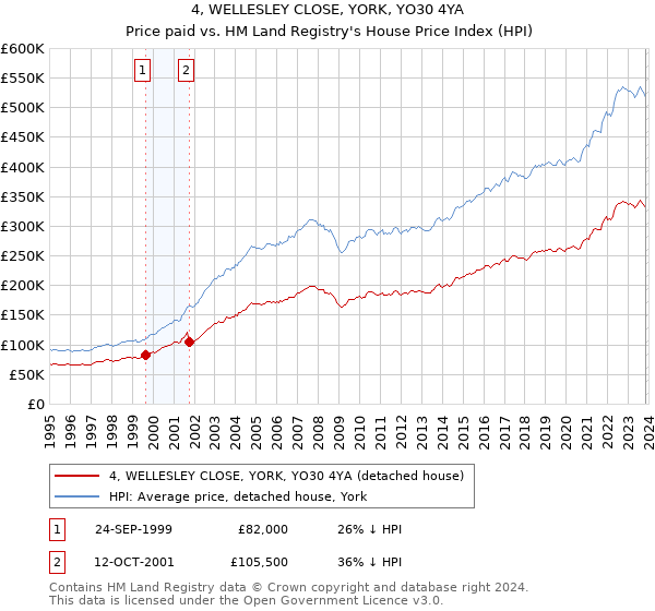 4, WELLESLEY CLOSE, YORK, YO30 4YA: Price paid vs HM Land Registry's House Price Index