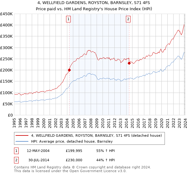 4, WELLFIELD GARDENS, ROYSTON, BARNSLEY, S71 4FS: Price paid vs HM Land Registry's House Price Index
