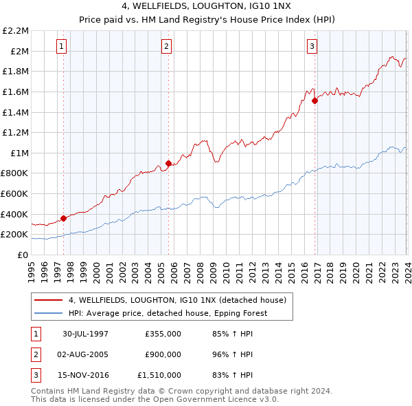 4, WELLFIELDS, LOUGHTON, IG10 1NX: Price paid vs HM Land Registry's House Price Index