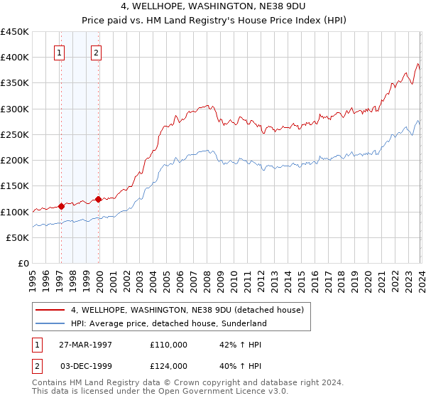 4, WELLHOPE, WASHINGTON, NE38 9DU: Price paid vs HM Land Registry's House Price Index