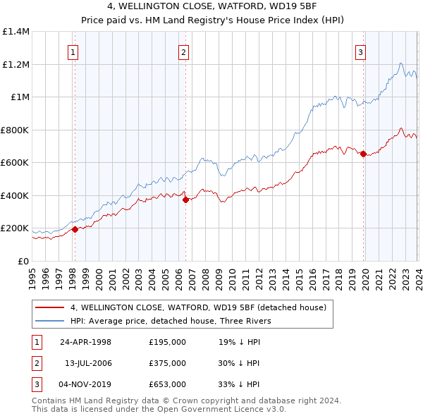 4, WELLINGTON CLOSE, WATFORD, WD19 5BF: Price paid vs HM Land Registry's House Price Index