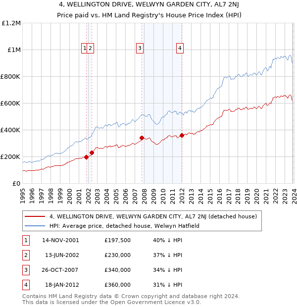 4, WELLINGTON DRIVE, WELWYN GARDEN CITY, AL7 2NJ: Price paid vs HM Land Registry's House Price Index