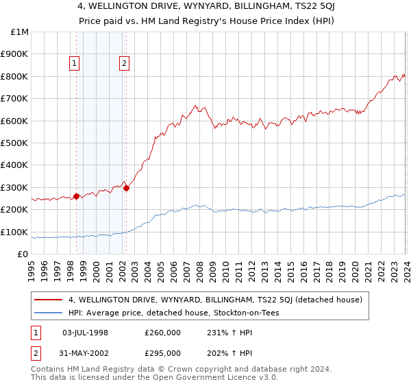 4, WELLINGTON DRIVE, WYNYARD, BILLINGHAM, TS22 5QJ: Price paid vs HM Land Registry's House Price Index
