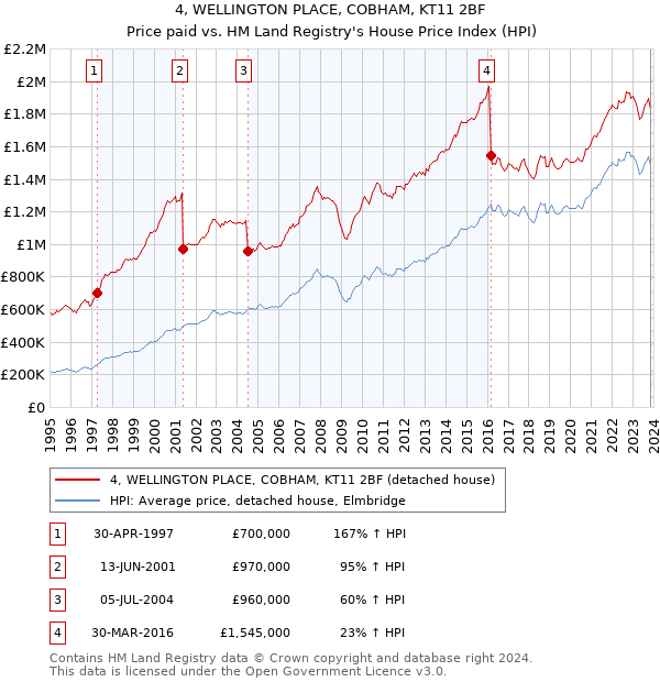 4, WELLINGTON PLACE, COBHAM, KT11 2BF: Price paid vs HM Land Registry's House Price Index