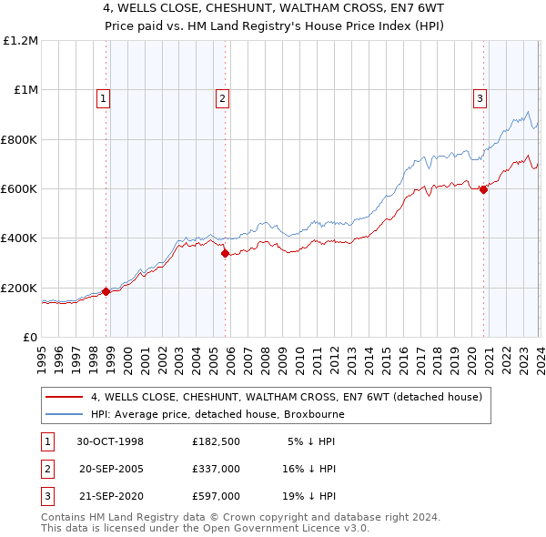 4, WELLS CLOSE, CHESHUNT, WALTHAM CROSS, EN7 6WT: Price paid vs HM Land Registry's House Price Index