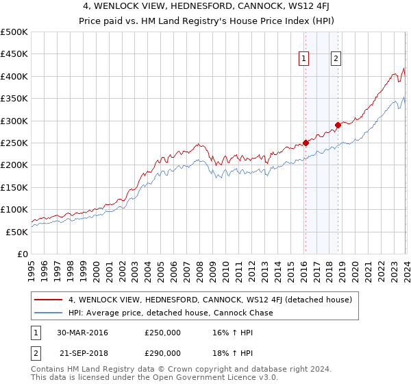 4, WENLOCK VIEW, HEDNESFORD, CANNOCK, WS12 4FJ: Price paid vs HM Land Registry's House Price Index
