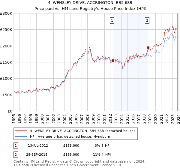 4, WENSLEY DRIVE, ACCRINGTON, BB5 6SB: Price paid vs HM Land Registry's House Price Index
