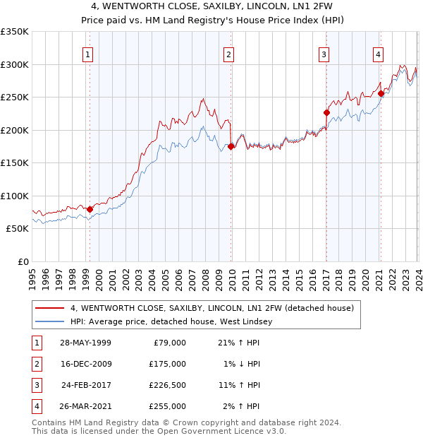 4, WENTWORTH CLOSE, SAXILBY, LINCOLN, LN1 2FW: Price paid vs HM Land Registry's House Price Index