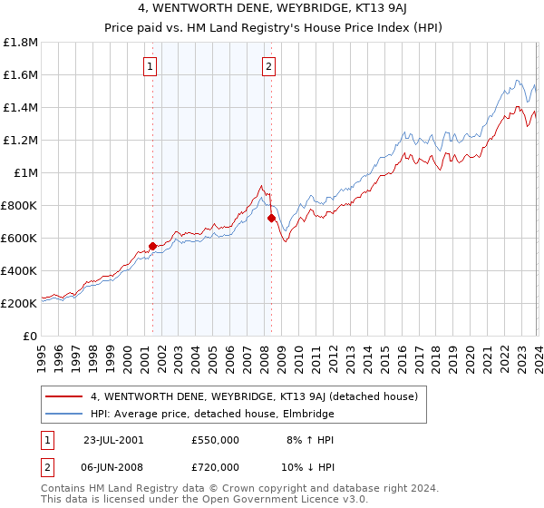 4, WENTWORTH DENE, WEYBRIDGE, KT13 9AJ: Price paid vs HM Land Registry's House Price Index