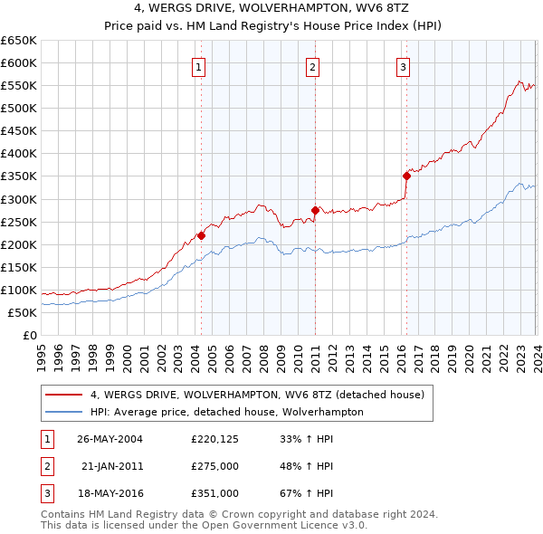 4, WERGS DRIVE, WOLVERHAMPTON, WV6 8TZ: Price paid vs HM Land Registry's House Price Index