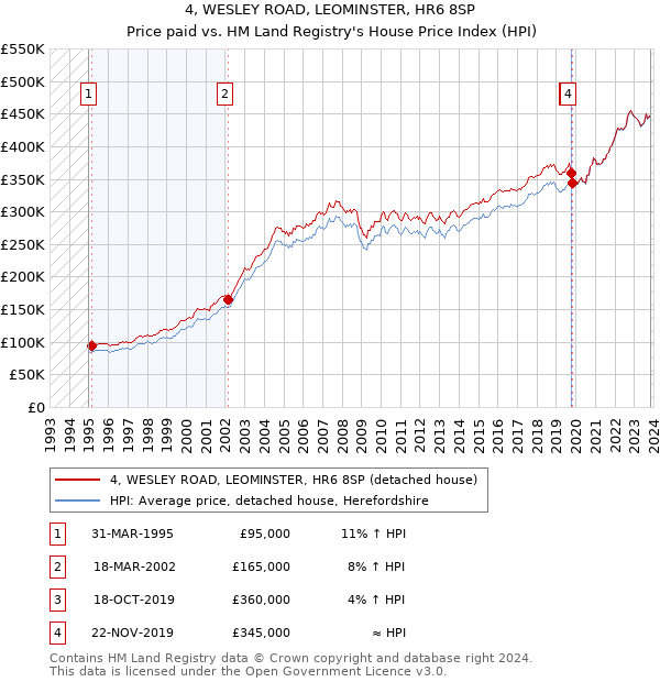 4, WESLEY ROAD, LEOMINSTER, HR6 8SP: Price paid vs HM Land Registry's House Price Index