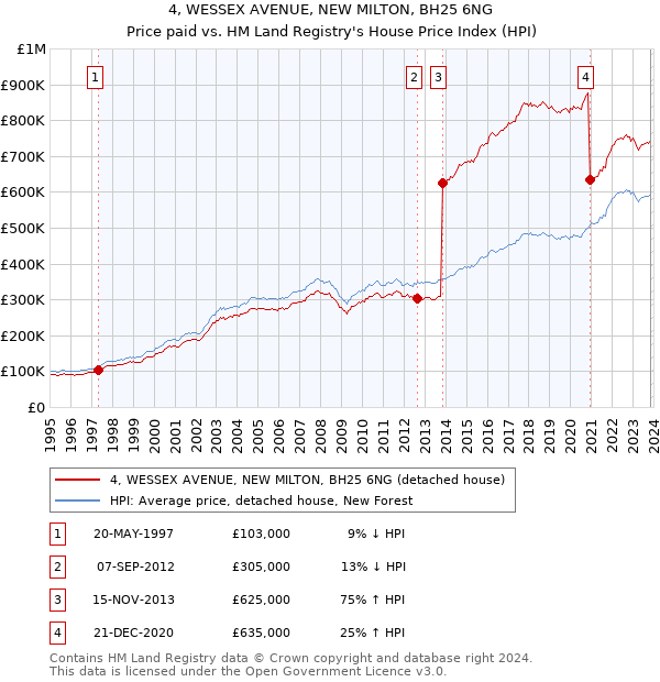 4, WESSEX AVENUE, NEW MILTON, BH25 6NG: Price paid vs HM Land Registry's House Price Index