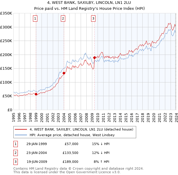 4, WEST BANK, SAXILBY, LINCOLN, LN1 2LU: Price paid vs HM Land Registry's House Price Index