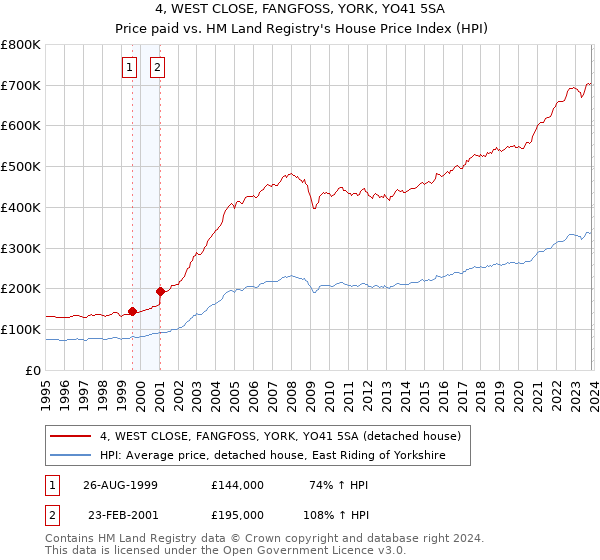 4, WEST CLOSE, FANGFOSS, YORK, YO41 5SA: Price paid vs HM Land Registry's House Price Index