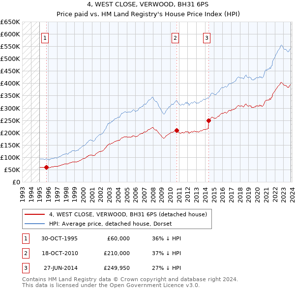 4, WEST CLOSE, VERWOOD, BH31 6PS: Price paid vs HM Land Registry's House Price Index