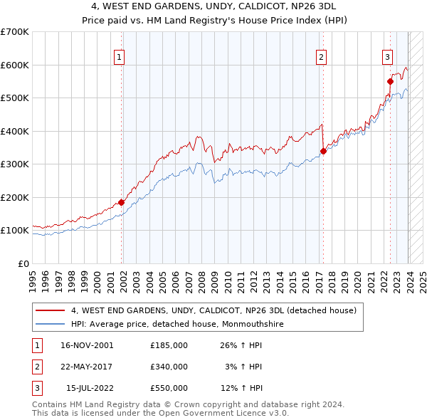 4, WEST END GARDENS, UNDY, CALDICOT, NP26 3DL: Price paid vs HM Land Registry's House Price Index