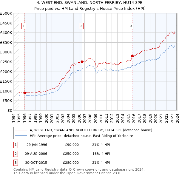 4, WEST END, SWANLAND, NORTH FERRIBY, HU14 3PE: Price paid vs HM Land Registry's House Price Index