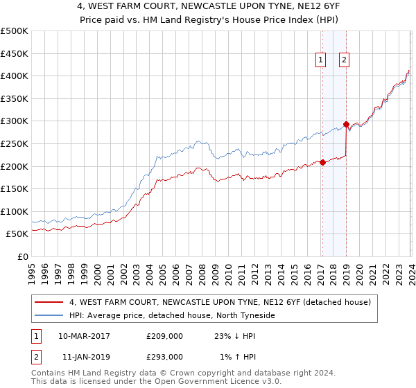 4, WEST FARM COURT, NEWCASTLE UPON TYNE, NE12 6YF: Price paid vs HM Land Registry's House Price Index