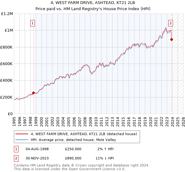 4, WEST FARM DRIVE, ASHTEAD, KT21 2LB: Price paid vs HM Land Registry's House Price Index