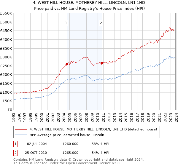 4, WEST HILL HOUSE, MOTHERBY HILL, LINCOLN, LN1 1HD: Price paid vs HM Land Registry's House Price Index