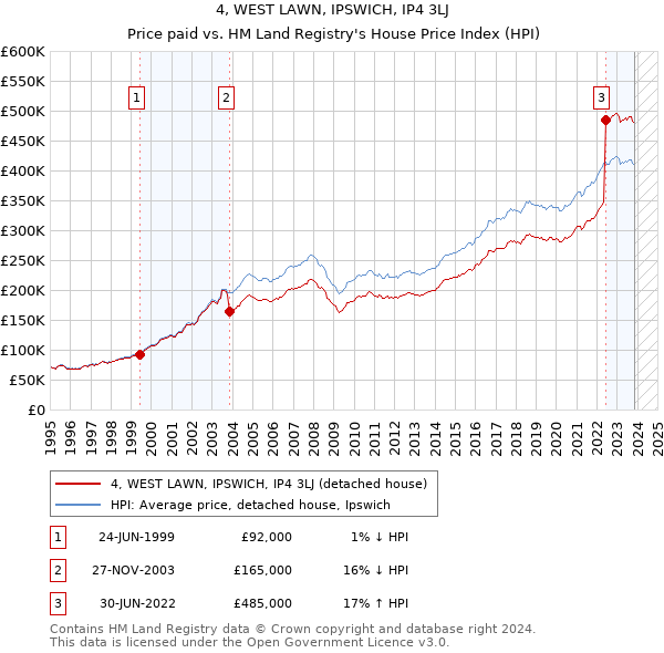 4, WEST LAWN, IPSWICH, IP4 3LJ: Price paid vs HM Land Registry's House Price Index