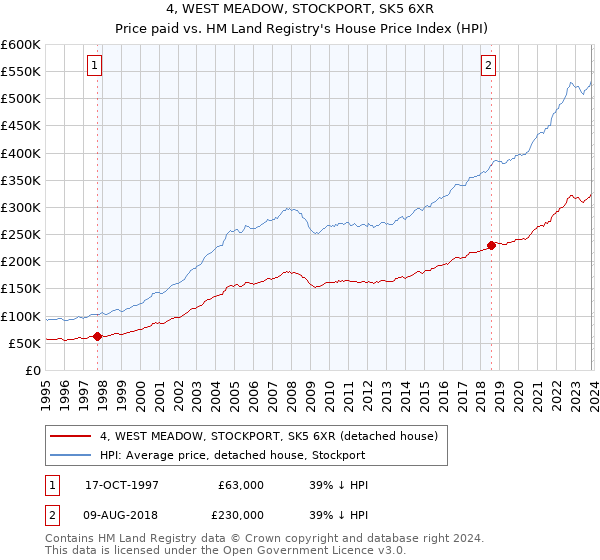4, WEST MEADOW, STOCKPORT, SK5 6XR: Price paid vs HM Land Registry's House Price Index