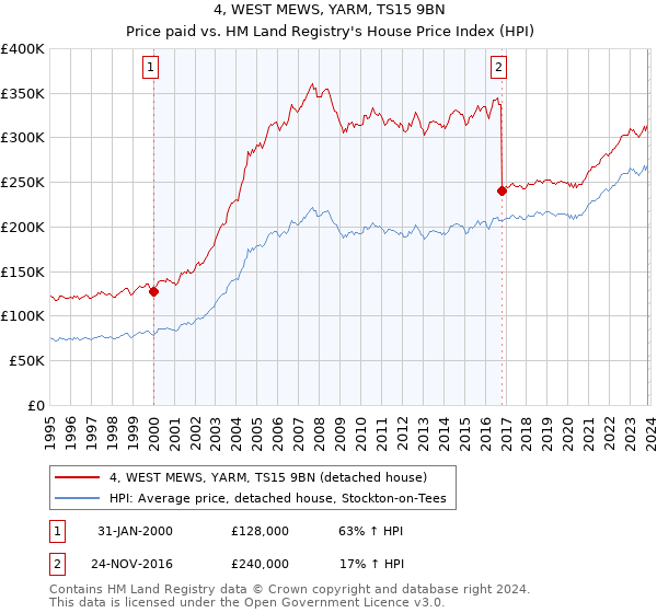 4, WEST MEWS, YARM, TS15 9BN: Price paid vs HM Land Registry's House Price Index