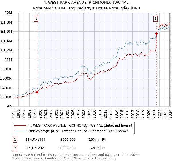 4, WEST PARK AVENUE, RICHMOND, TW9 4AL: Price paid vs HM Land Registry's House Price Index