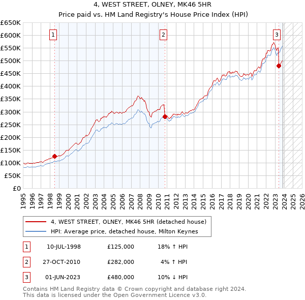4, WEST STREET, OLNEY, MK46 5HR: Price paid vs HM Land Registry's House Price Index