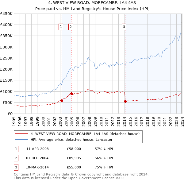 4, WEST VIEW ROAD, MORECAMBE, LA4 4AS: Price paid vs HM Land Registry's House Price Index