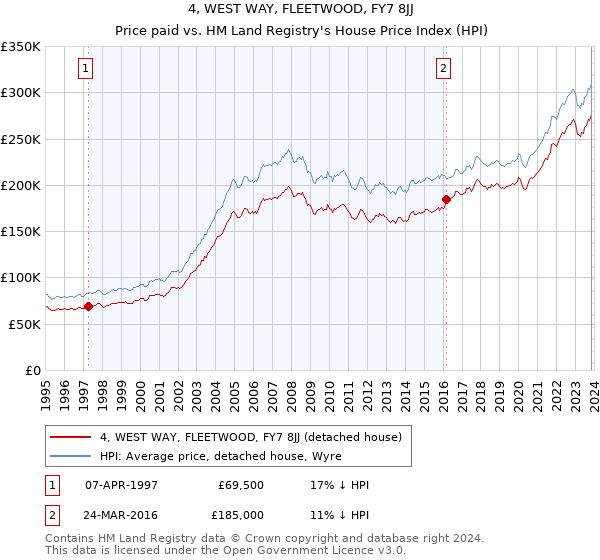 4, WEST WAY, FLEETWOOD, FY7 8JJ: Price paid vs HM Land Registry's House Price Index