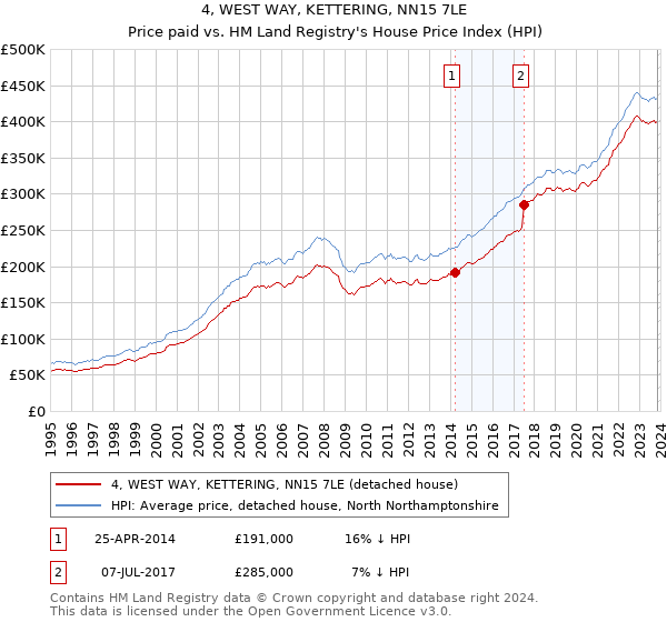 4, WEST WAY, KETTERING, NN15 7LE: Price paid vs HM Land Registry's House Price Index