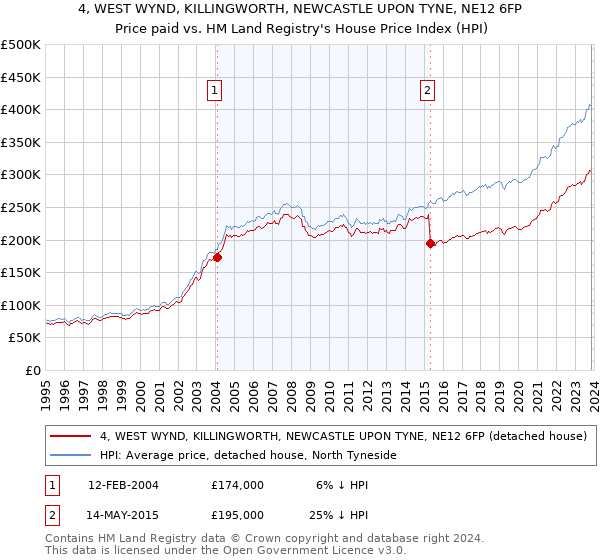 4, WEST WYND, KILLINGWORTH, NEWCASTLE UPON TYNE, NE12 6FP: Price paid vs HM Land Registry's House Price Index