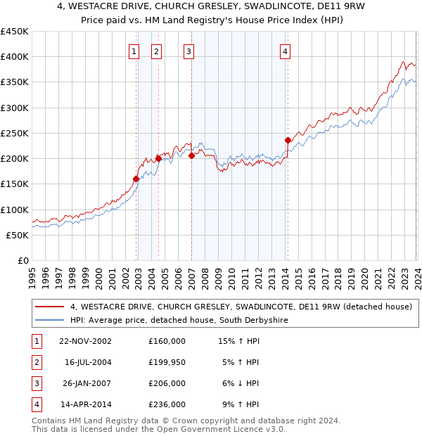 4, WESTACRE DRIVE, CHURCH GRESLEY, SWADLINCOTE, DE11 9RW: Price paid vs HM Land Registry's House Price Index