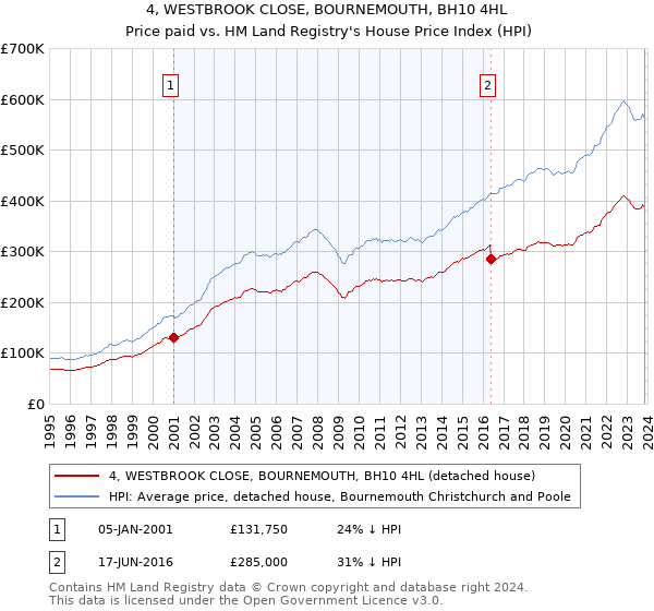 4, WESTBROOK CLOSE, BOURNEMOUTH, BH10 4HL: Price paid vs HM Land Registry's House Price Index