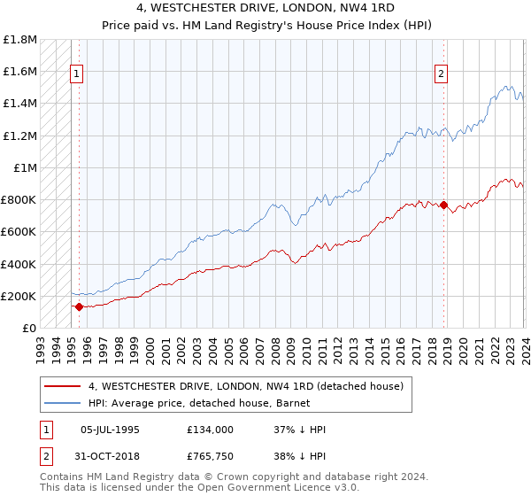 4, WESTCHESTER DRIVE, LONDON, NW4 1RD: Price paid vs HM Land Registry's House Price Index