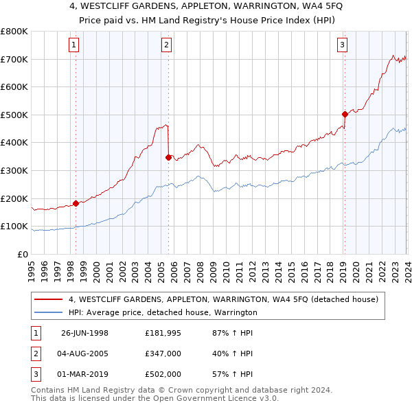4, WESTCLIFF GARDENS, APPLETON, WARRINGTON, WA4 5FQ: Price paid vs HM Land Registry's House Price Index