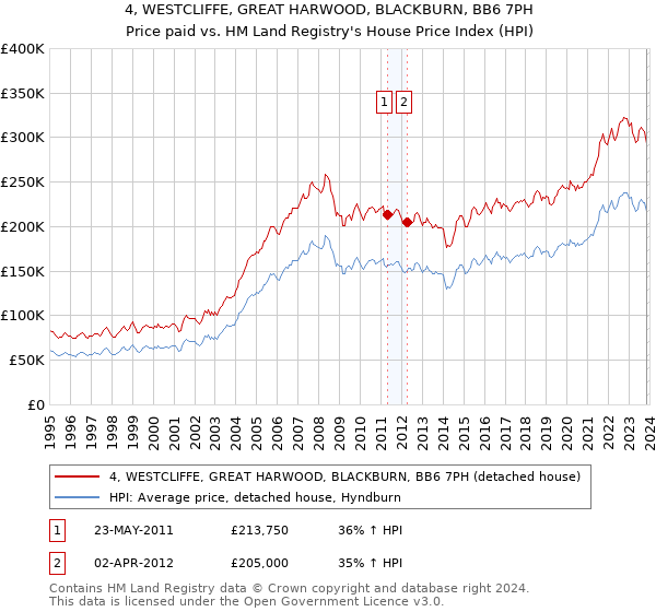 4, WESTCLIFFE, GREAT HARWOOD, BLACKBURN, BB6 7PH: Price paid vs HM Land Registry's House Price Index
