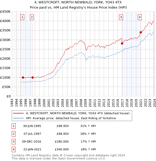 4, WESTCROFT, NORTH NEWBALD, YORK, YO43 4TX: Price paid vs HM Land Registry's House Price Index