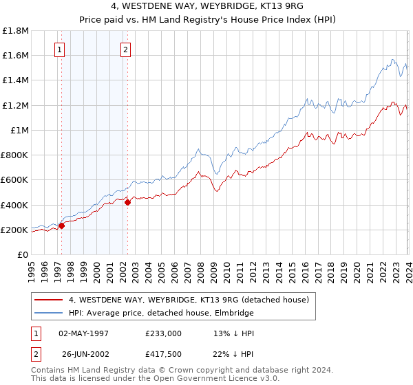 4, WESTDENE WAY, WEYBRIDGE, KT13 9RG: Price paid vs HM Land Registry's House Price Index