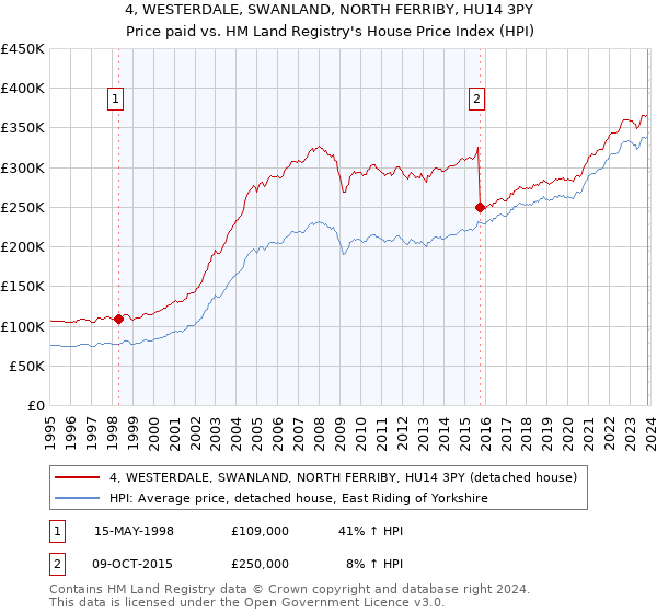 4, WESTERDALE, SWANLAND, NORTH FERRIBY, HU14 3PY: Price paid vs HM Land Registry's House Price Index