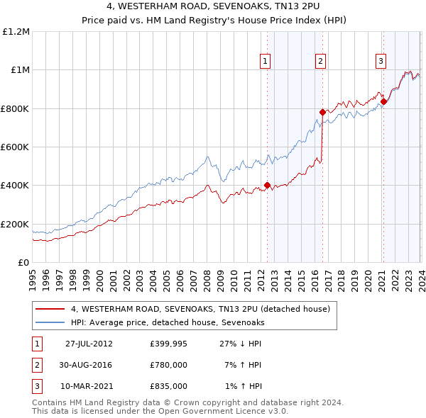4, WESTERHAM ROAD, SEVENOAKS, TN13 2PU: Price paid vs HM Land Registry's House Price Index