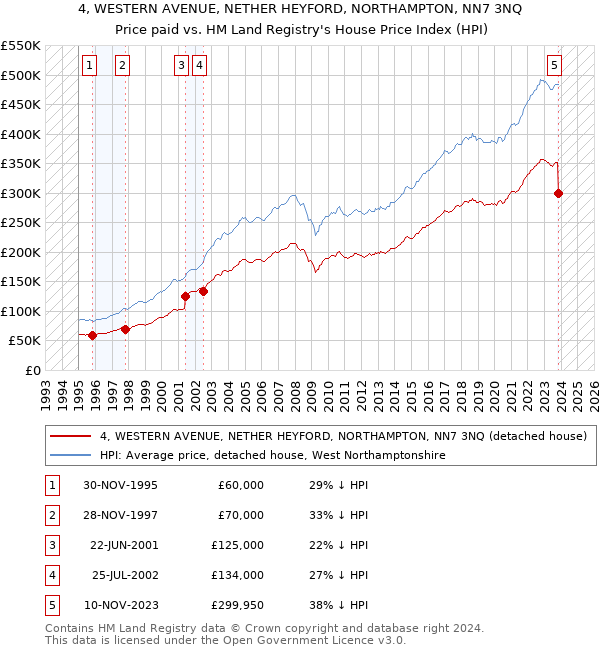 4, WESTERN AVENUE, NETHER HEYFORD, NORTHAMPTON, NN7 3NQ: Price paid vs HM Land Registry's House Price Index