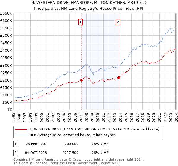 4, WESTERN DRIVE, HANSLOPE, MILTON KEYNES, MK19 7LD: Price paid vs HM Land Registry's House Price Index