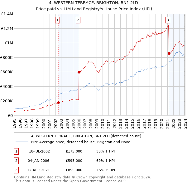 4, WESTERN TERRACE, BRIGHTON, BN1 2LD: Price paid vs HM Land Registry's House Price Index