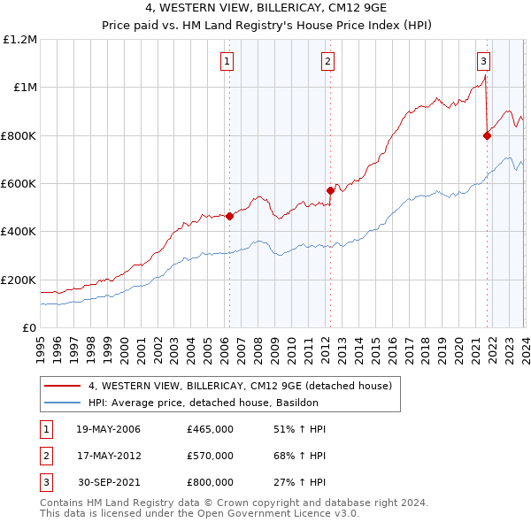 4, WESTERN VIEW, BILLERICAY, CM12 9GE: Price paid vs HM Land Registry's House Price Index