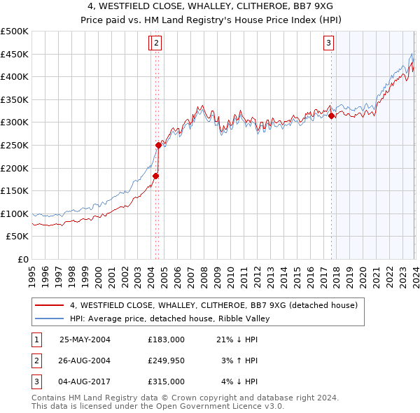 4, WESTFIELD CLOSE, WHALLEY, CLITHEROE, BB7 9XG: Price paid vs HM Land Registry's House Price Index